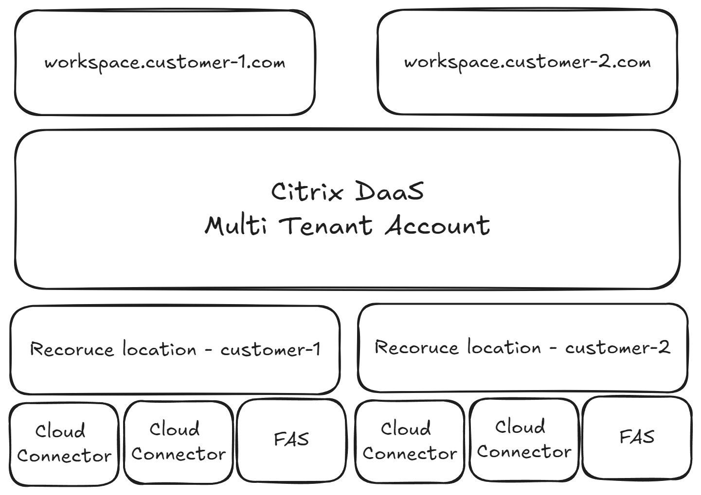 Citrix DaaS MT Account setup